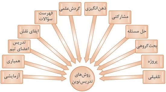 روش های نوین تدریس – مقدمه